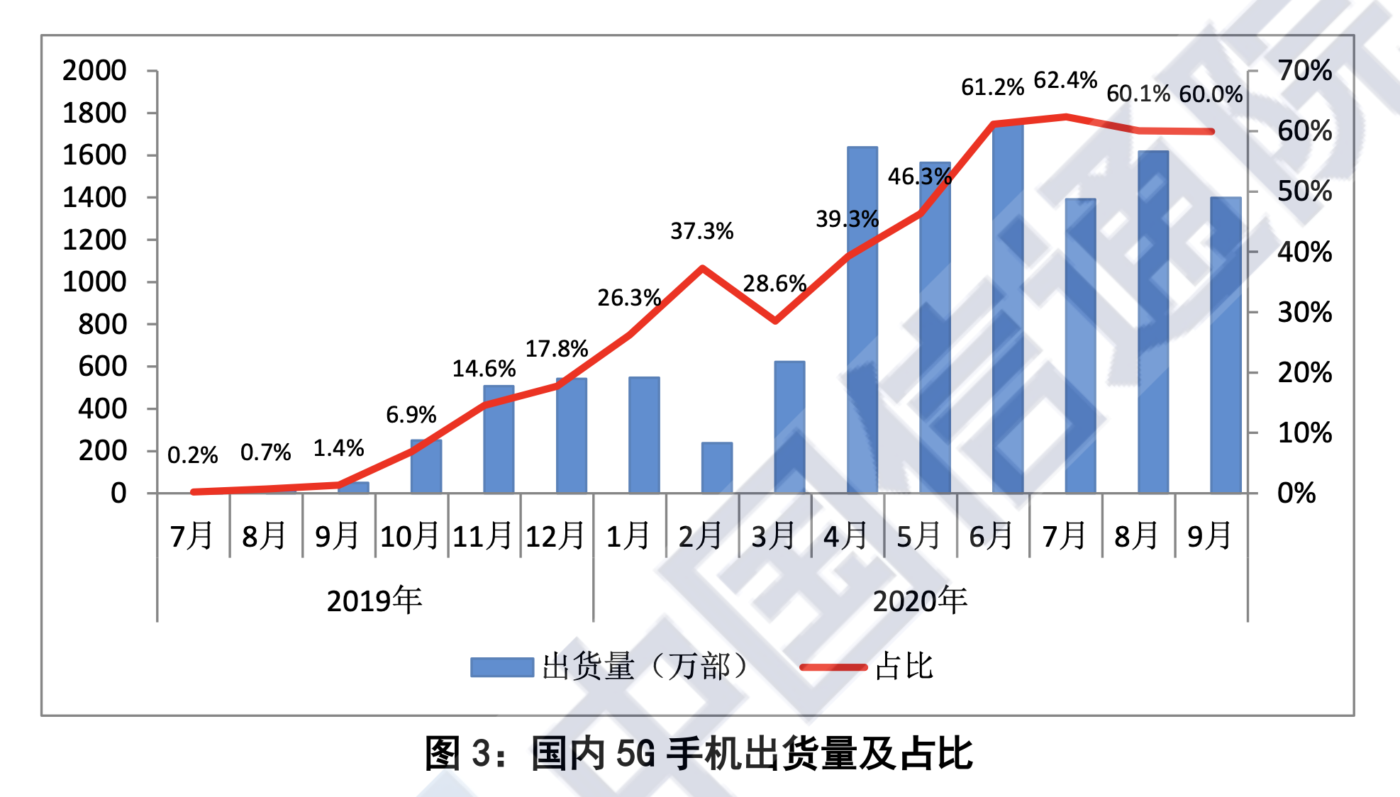 信通院：前9个月国内5G手机累计出货1.08亿部