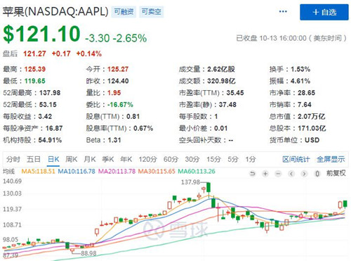 美国三大股指周二收低 苹果股价下跌2.65%