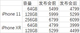 iPhone 12发布后：iPhone XR官降800元！3999元起