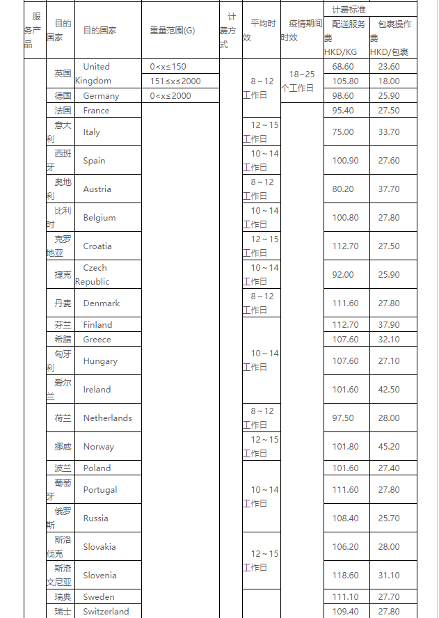 eBay公告：关于SpeedPAK 10月16日起运费调整通知