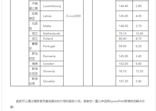 eBay公告：关于SpeedPAK 10月16日起运费调整通知