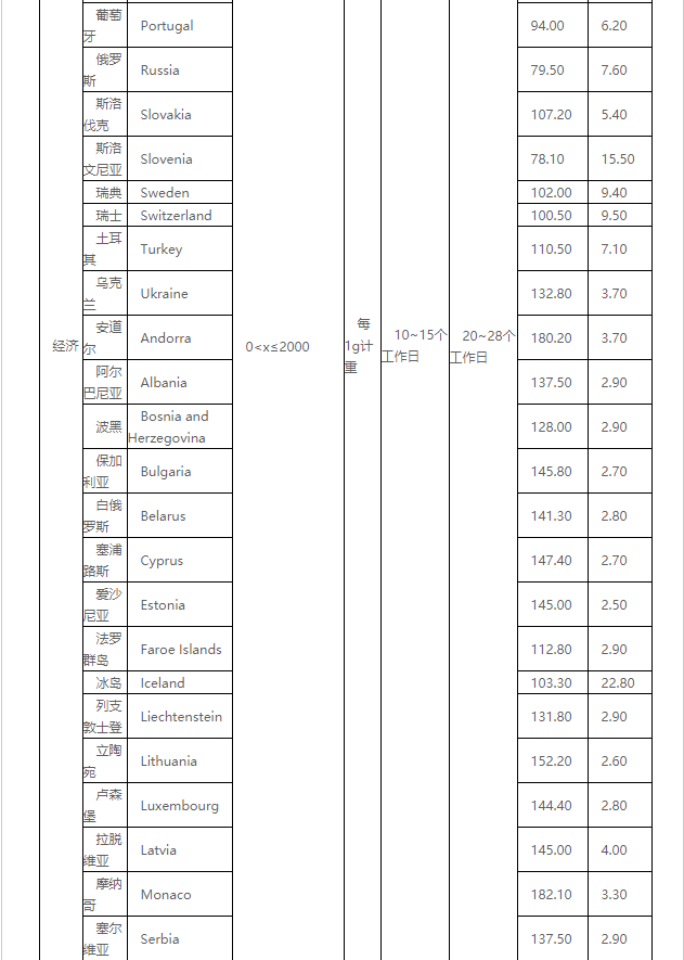 eBay公告：关于SpeedPAK 10月16日起运费调整通知