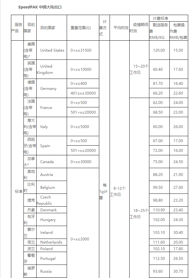 eBay公告：关于SpeedPAK 10月16日起运费调整通知