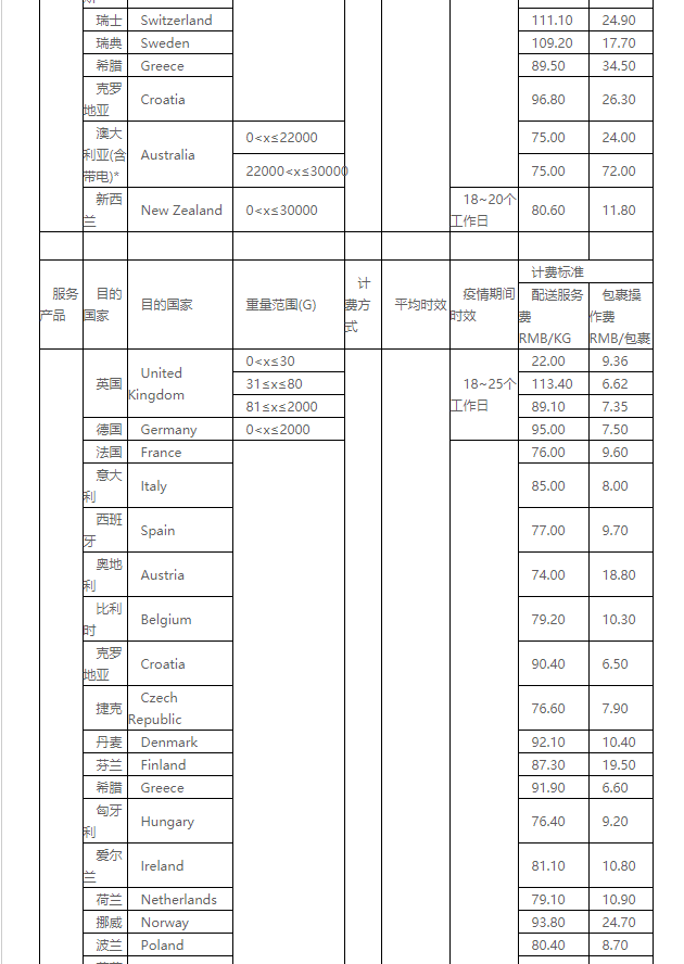 eBay公告：关于SpeedPAK 10月16日起运费调整通知