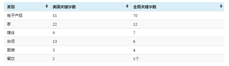 亚马逊上排名前100的产品搜索，第一名当之无愧！