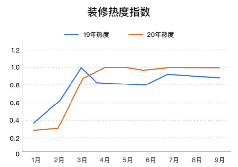 土巴兔大数据研究院发布首份后疫情家装数据报告：