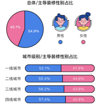 土巴兔大数据研究院发布首份后疫情家装数据报告：