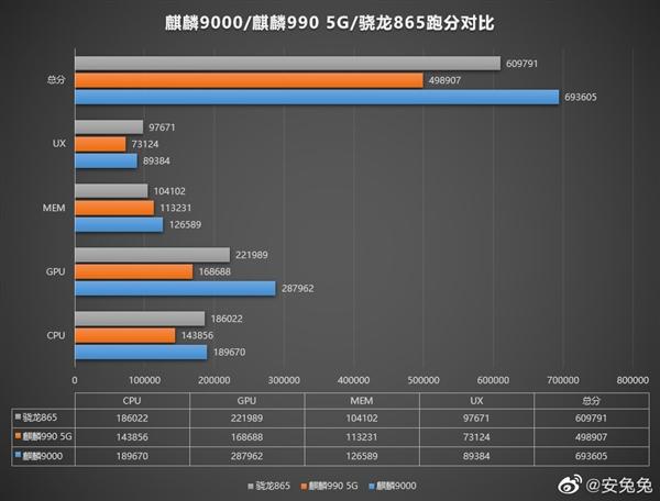 华为Mate40系列安兔兔跑分曝光 麒麟9000比骁龙 865 提升13.7%