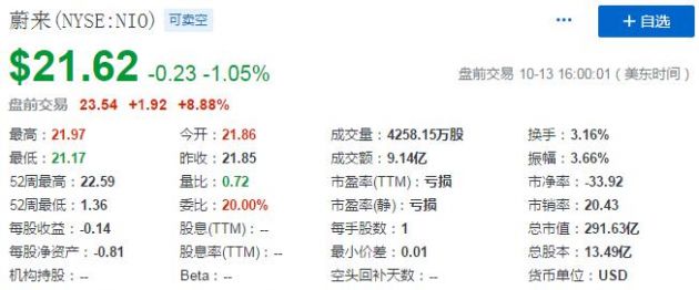 蔚来汽车盘前涨超近9% 此前小摩将其ADR评级由中性上调至超配