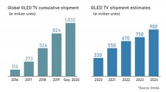 Omdia：今年全球OLED电视出货量将达到330万台 低于此前预期