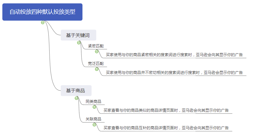 明明投了很多钱效果却不如别人！亚马逊广告到底该怎么优化，看这篇