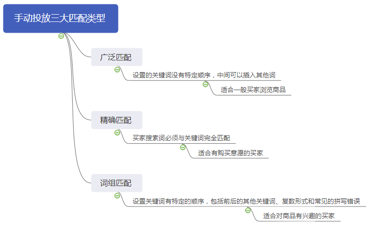 明明投了很多钱效果却不如别人！亚马逊广告到底该怎么优化，看这篇