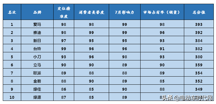 电瓶车排名前十名是哪些品牌（2020年行业前十电瓶车报价及评测）