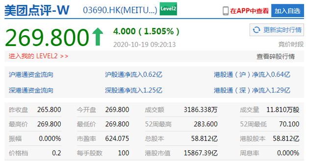 港股恒指高开涨0.73% 阿里、美团、小米涨超1%