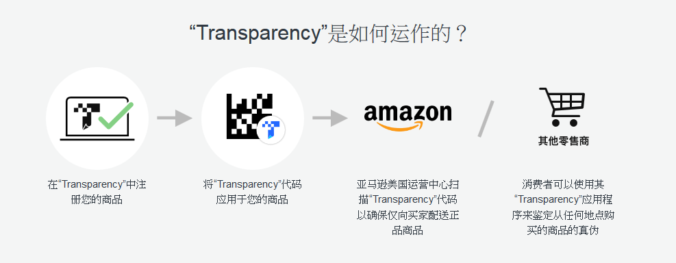 亚马逊透明计划上线新增两个站点，防跟卖利器再增两军