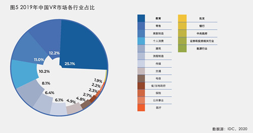 商用VR新时代已来临？IDC《VR产业研究白皮书》给出答案