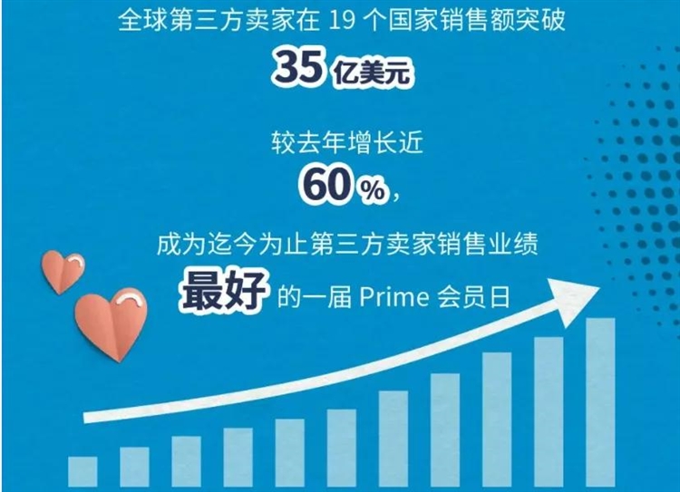 亚马逊 Prime Day 收官！这些复盘内容请查收！