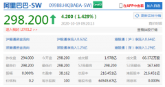 港股恒指高开涨0.73% 阿里、美团、小米涨超1%