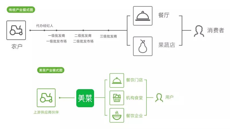 开放生鲜供应链，美菜如何打造行业基础设施？