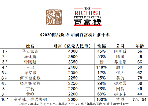 胡润百富榜：王思聪成微博最红上榜企业家 马云、雷军二三名