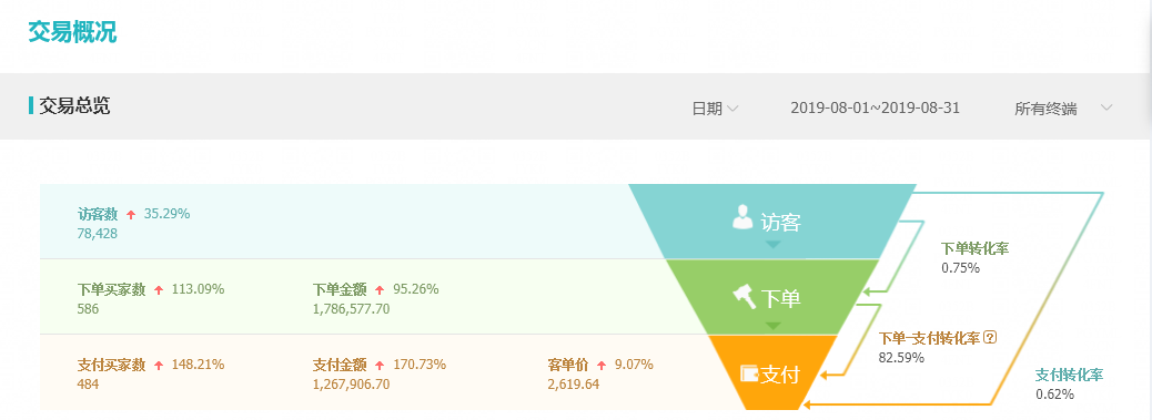 淘宝推广平台怎么做（淘宝店铺推广三大技巧）