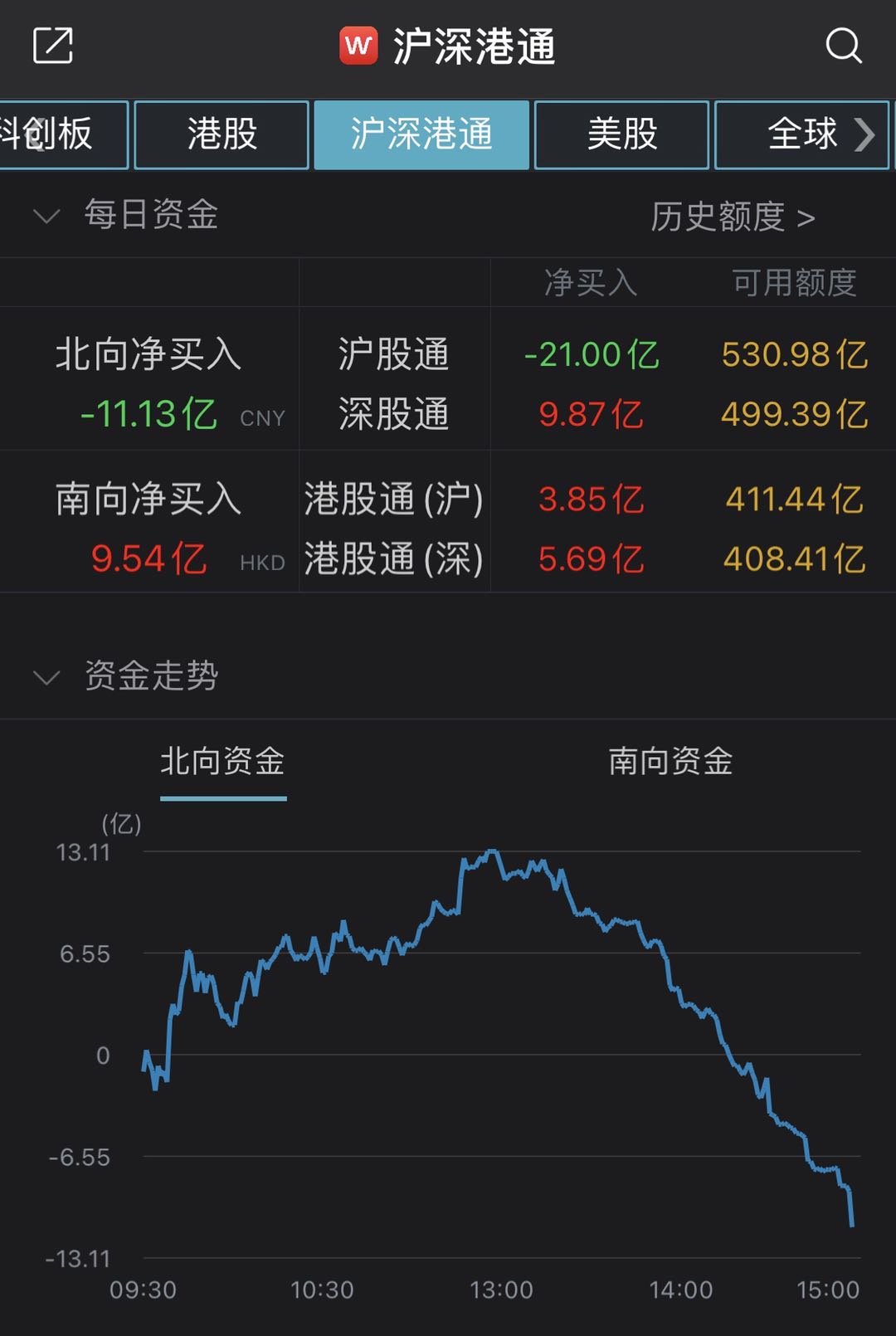 震荡走高：成交萎缩，创指涨1.89%，北向资金还在净流出