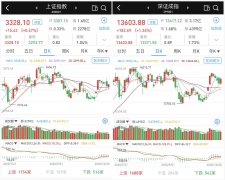 震荡走高：成交萎缩，创指涨1.89%，北向资金还在净流出