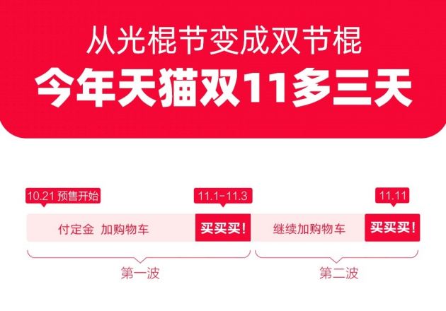 2020年天猫双11官宣：分两波购买 比往年多3天