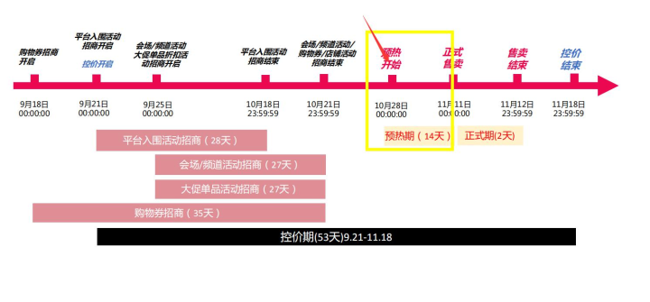 速卖通双十一大促运营计划，运营方案，运营节奏攻略大全