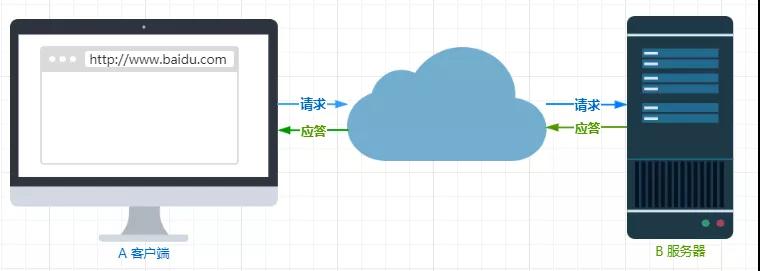 http下载是什么（深入剖析http内涵）