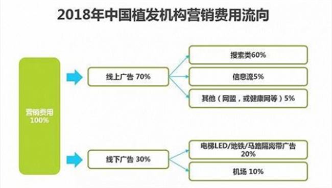 脱发经济“秃然”崛起，能诞生“独角兽”吗？