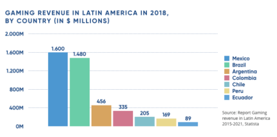 拉美游戏市场或达1032万美元，增长速度飞快
