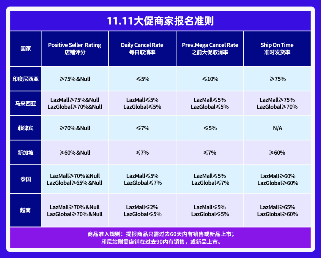 Lazada11.11大促六国玩法图鉴曝光！报名准则、时间、玩法都在里面