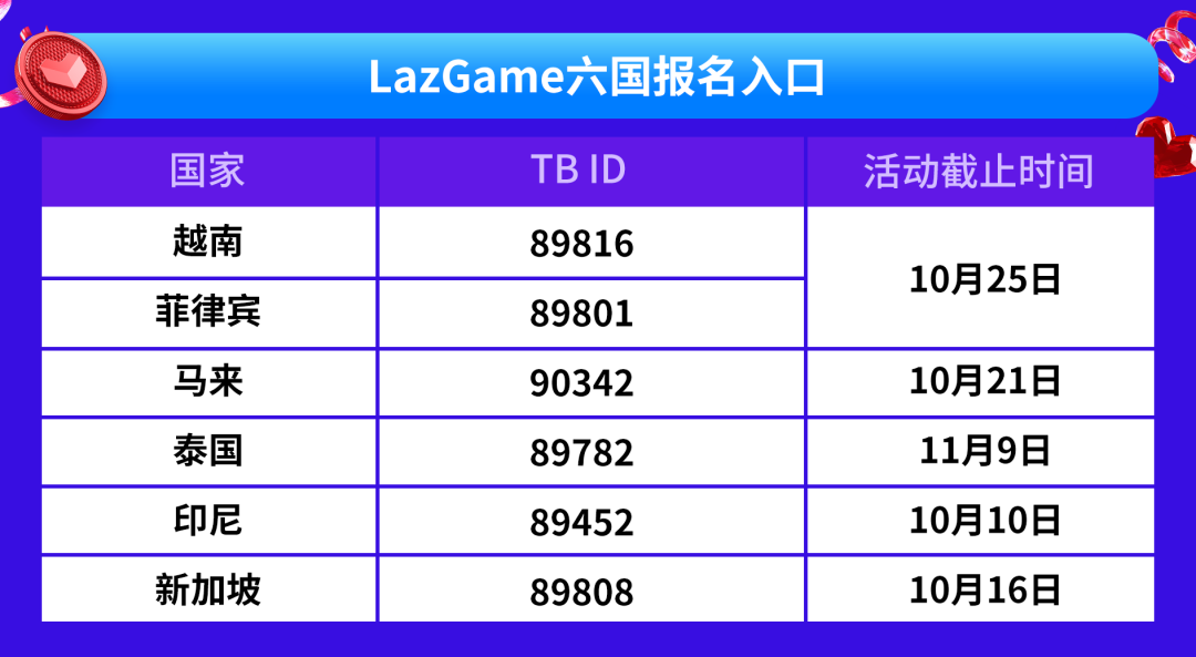 Lazada11.11大促六国玩法图鉴曝光！报名准则、时间、玩法都在里面