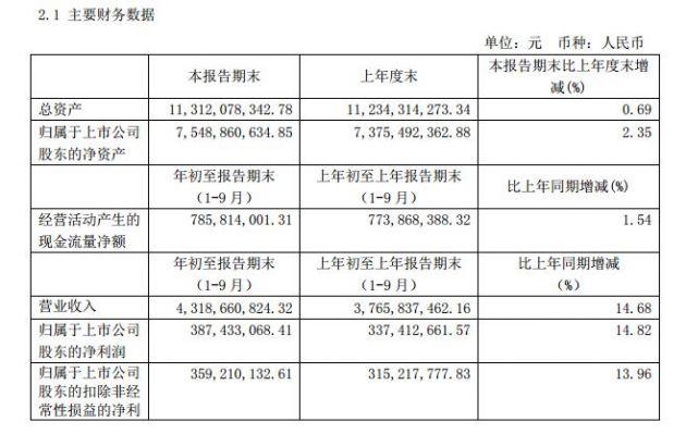 特斯拉供应商拓普集团前三季度净利3.87亿元 同比增长14.82%