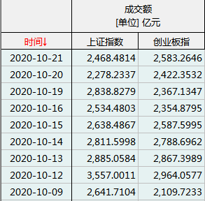 创业板成交额超沪市或将反复出现，沪市提升活跃度需制度改革