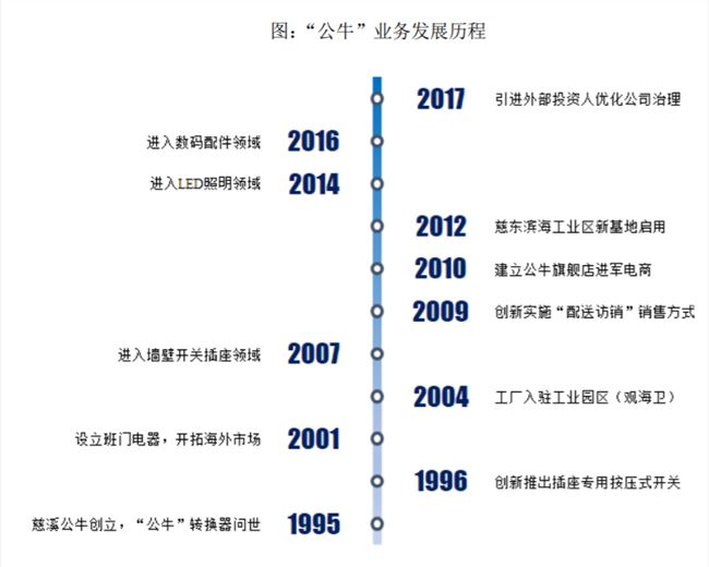 插座一哥狙击战，公牛何以击败小米？