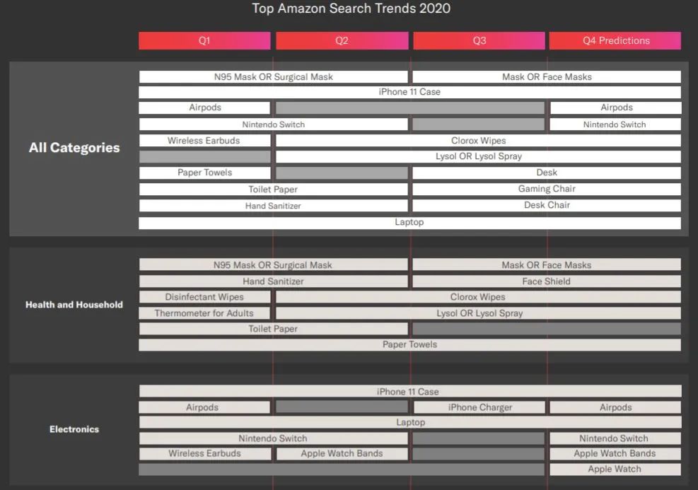 2020年亚马逊搜索趋势-这些关键词在暗示什么商机？