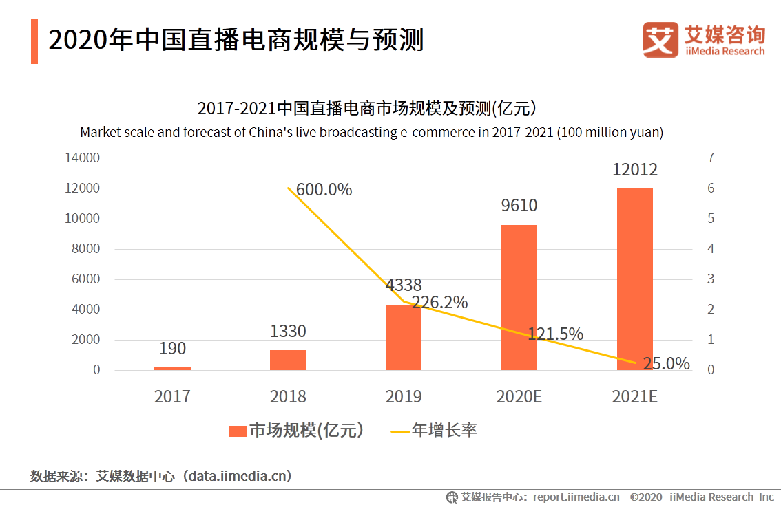 2020上半年中国直播电商市场研究报告