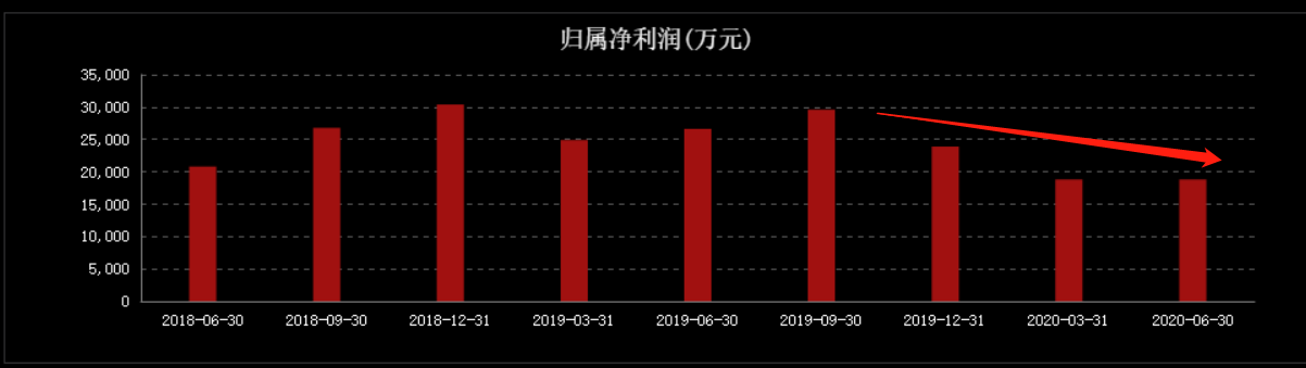 五年时间，从小店做到360亿坚果巨头，风口过后股价暴跌40%