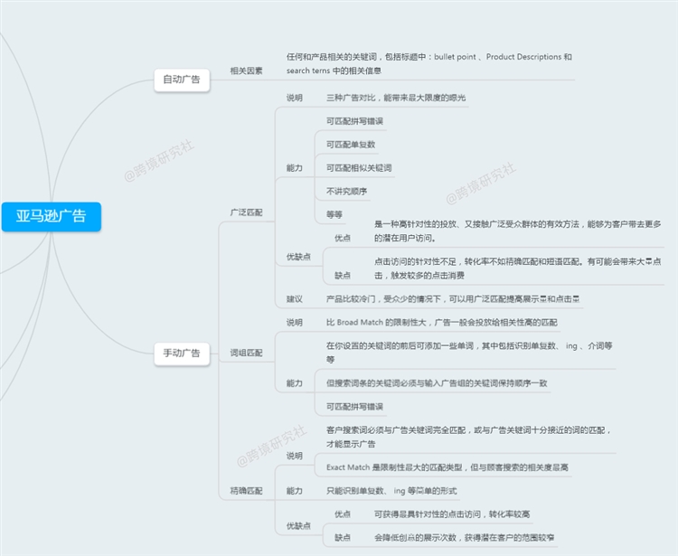 【超强干货】亚马逊广告打法思维导图