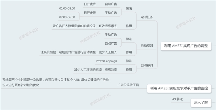 【超强干货】亚马逊广告打法思维导图