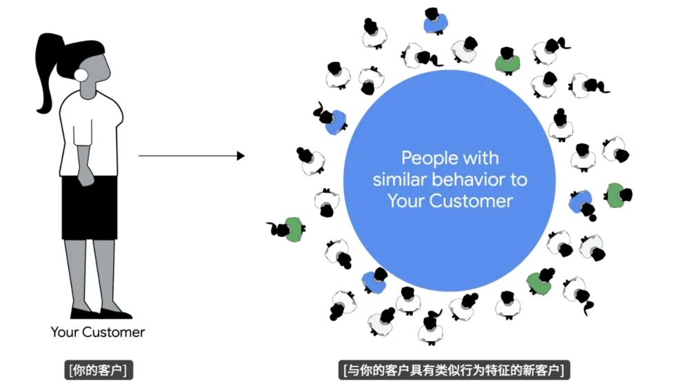 谷歌营销：步步为赢，挖掘潜在客户