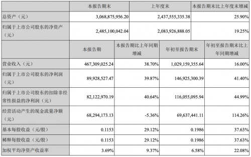 海洋王2020 Q3扣非净利润8200万 占前三季度总利润70%