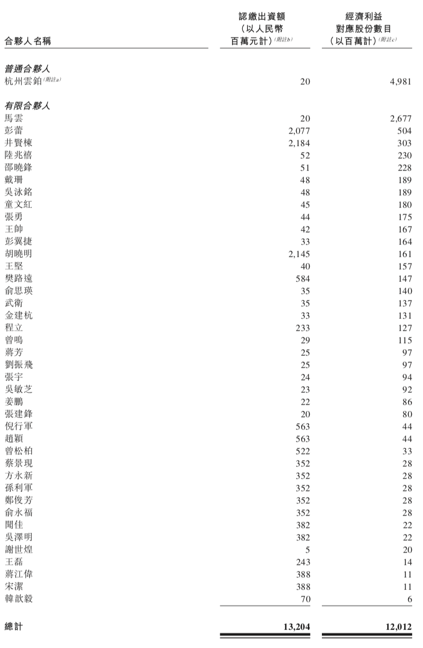 看看蚂蚁金服多豪：员工年薪最高超3亿，马云身家再涨2000亿