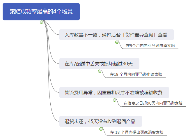 丢件丢到崩溃！亚马逊旺季货件问题多，一招轻松拿回赔款