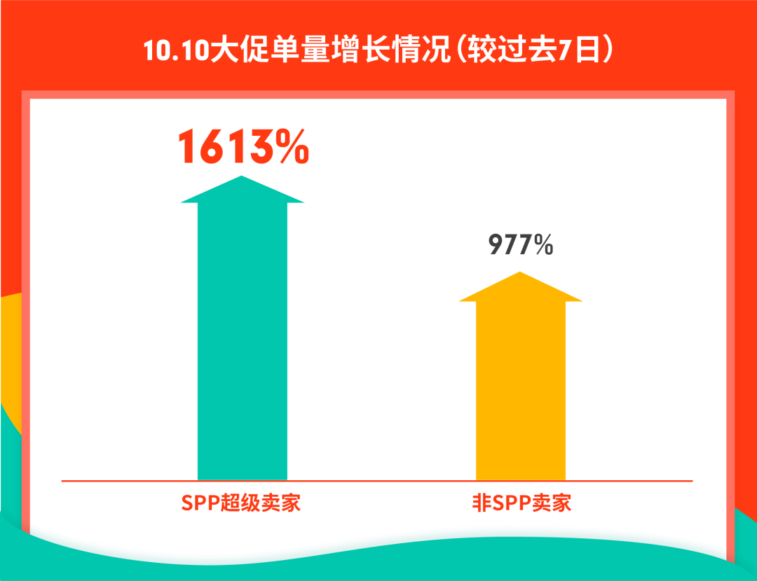 Shopee单品打爆8站点秘诀! SIP卖家10.10单量涨幅达2720% (SPP资源申报)