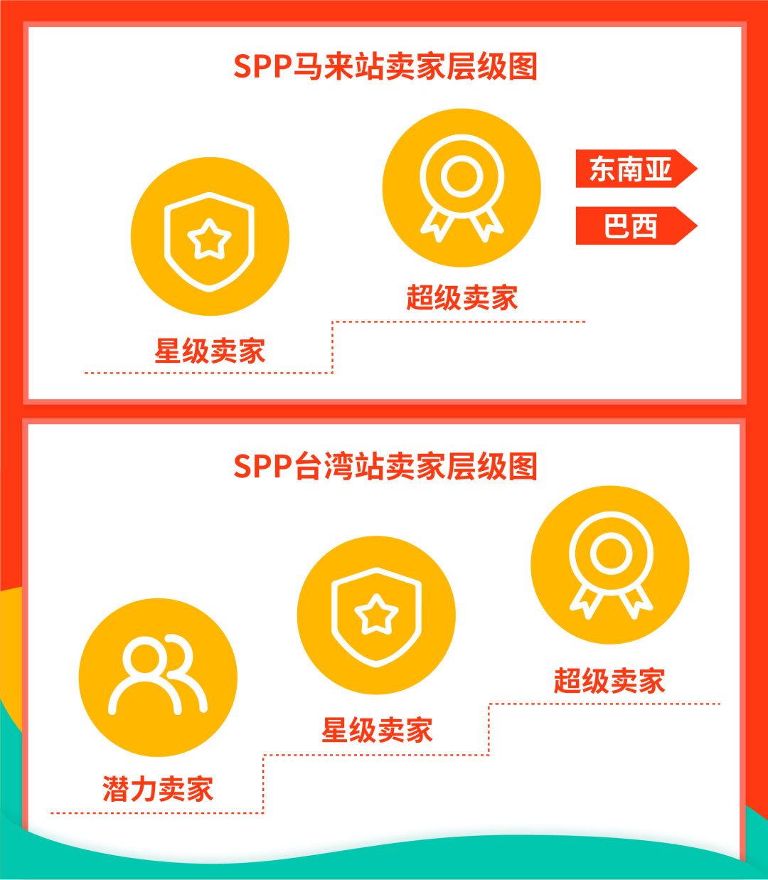 Shopee单品打爆8站点秘诀! SIP卖家10.10单量涨幅达2720% (SPP资源申报)