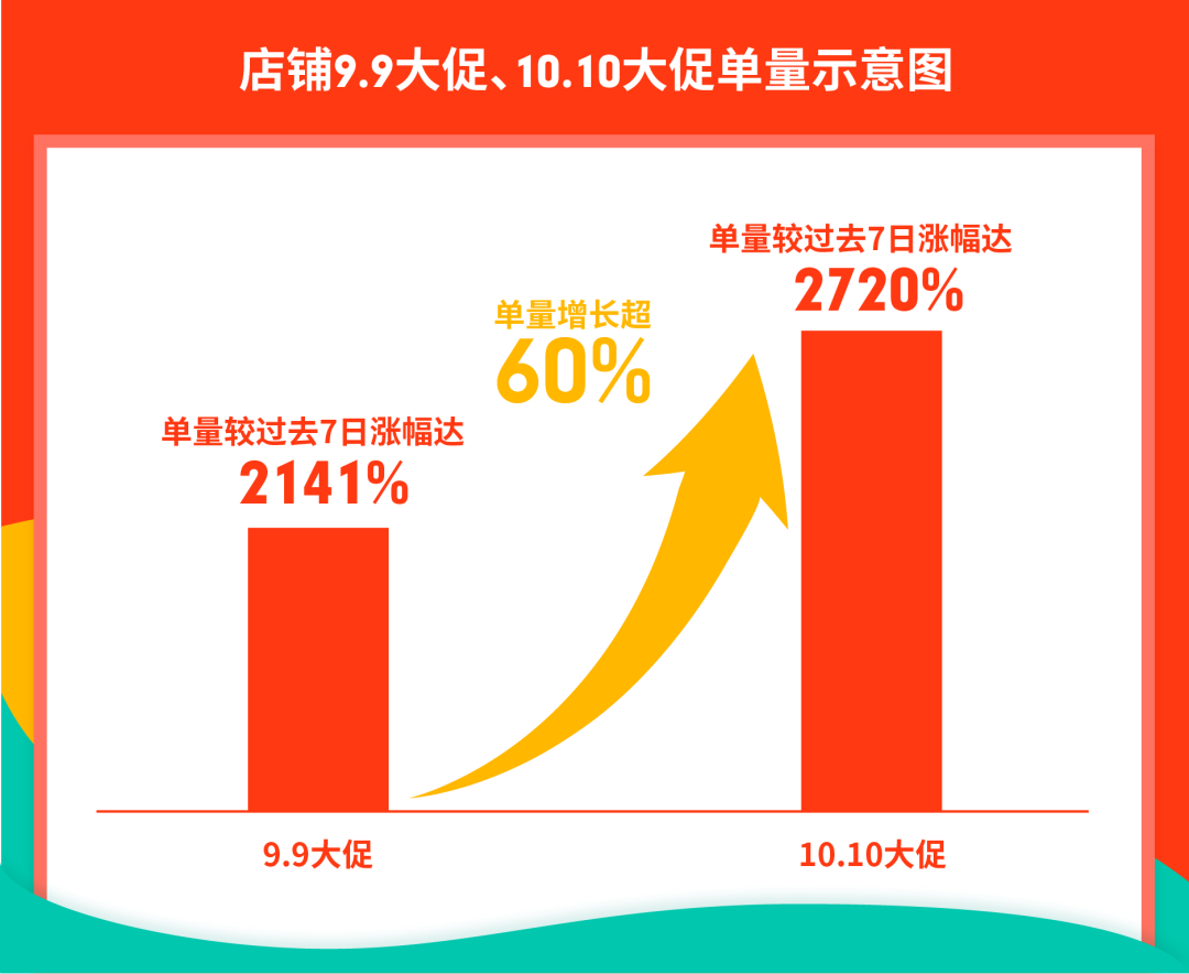 Shopee单品打爆8站点秘诀! SIP卖家10.10单量涨幅达2720% (SPP资源申报)