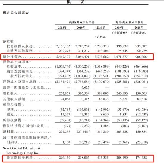 新东方二次上市通过港交所聆讯 第一财季净利润下滑34.34%